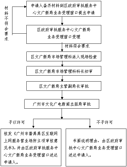 廣州市番禺區(qū)網(wǎng)絡(luò)文化經(jīng)營許可證核發(fā)、立項(xiàng)及更改事項(xiàng)辦理指南