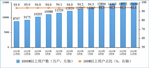 2023年1-11月通信業(yè)經(jīng)濟(jì)運(yùn)行分析 基礎(chǔ)電信業(yè)務(wù)穩(wěn)步增長(zhǎng)，結(jié)構(gòu)轉(zhuǎn)型持續(xù)深化